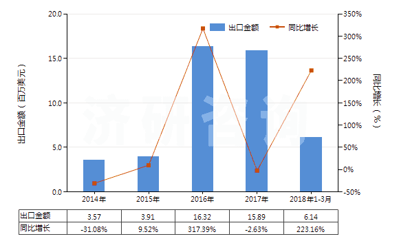 2014-2018年3月中國固醇(HS29061310)出口總額及增速統(tǒng)計 2014-2018年3月中國固醇(HS29061310)出口總額及增速統(tǒng)計